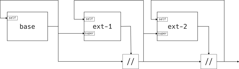 Data flow of add-update