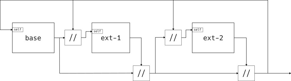 Data flow of append-only