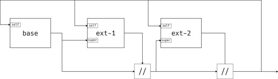 Data flow of overlay